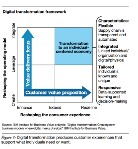 digital reinvention framework